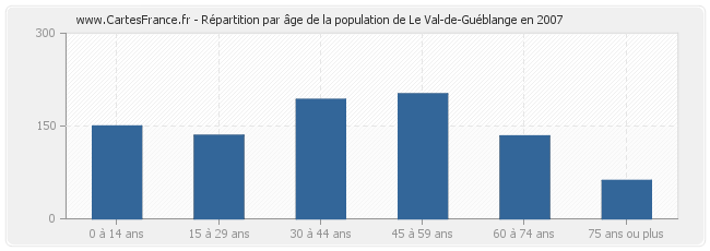 Répartition par âge de la population de Le Val-de-Guéblange en 2007